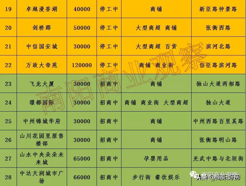 南阳蓝光芙蓉烂尾的可能性大不,南阳中瑞淯水宸院会烂尾吗