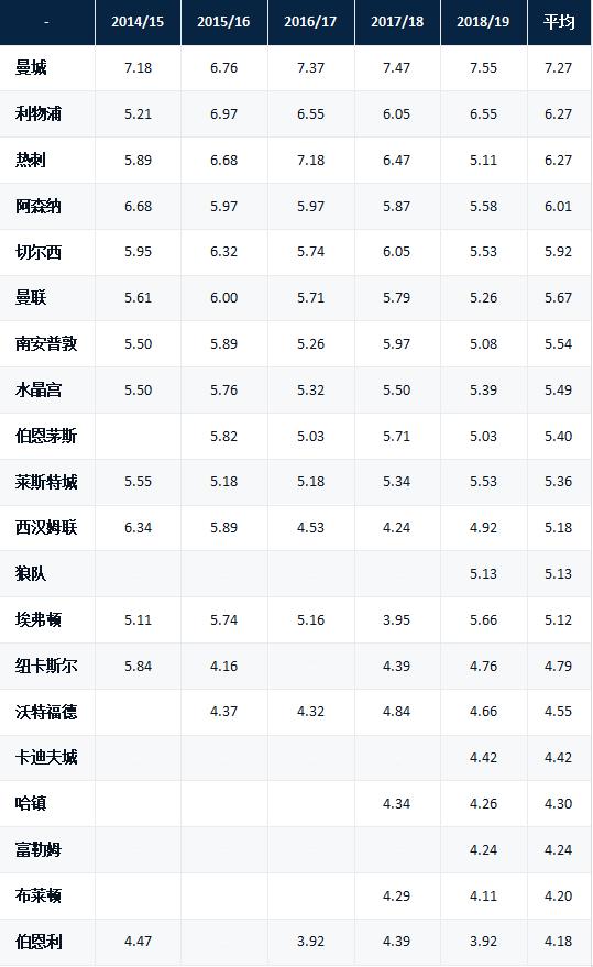 曼城角球18个,曼城连续四次角球