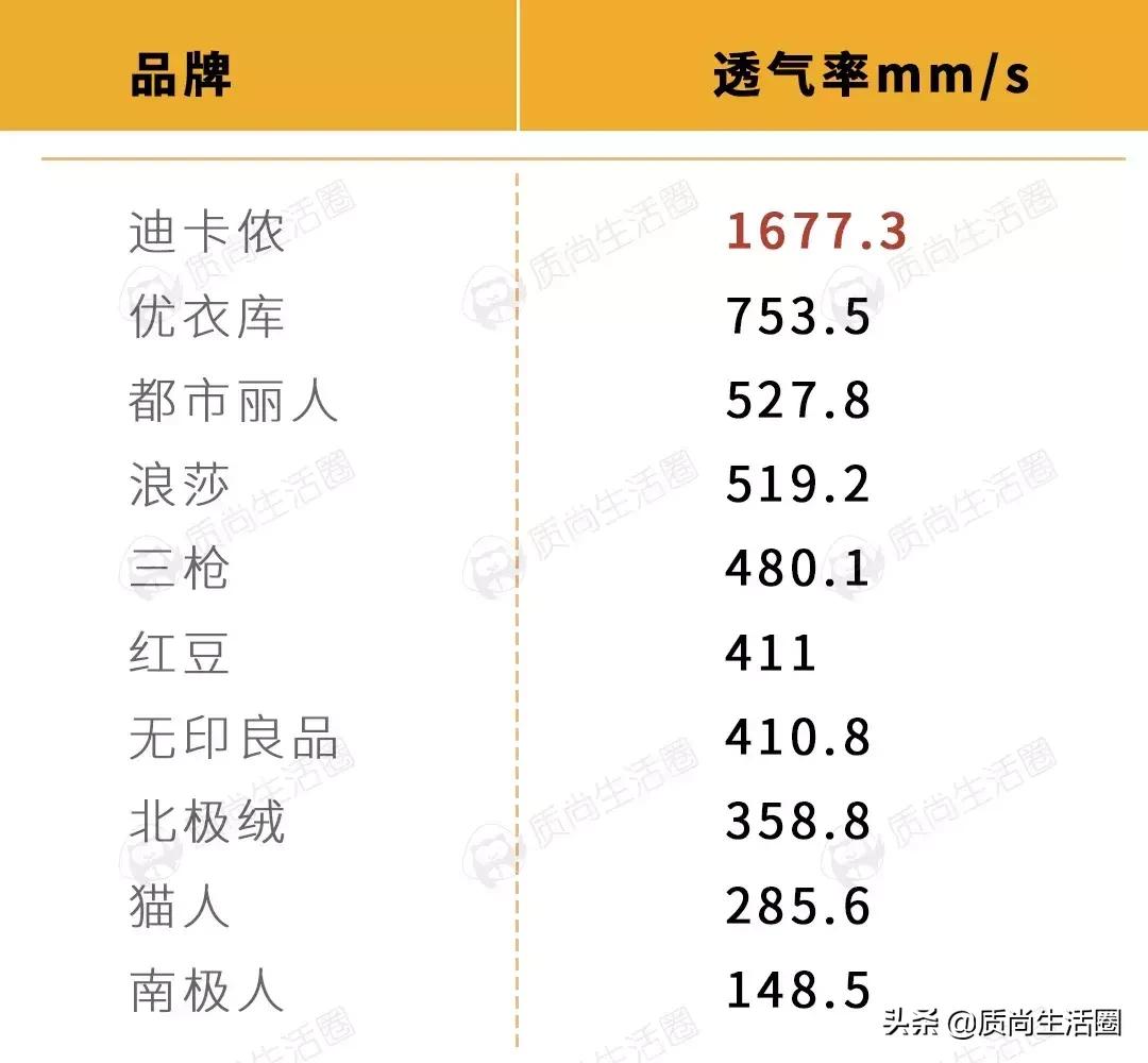 优衣库保暖内衣效果测评,优衣库和迪卡侬保暖内衣哪款好