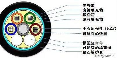 常见40种光缆型号图文详解