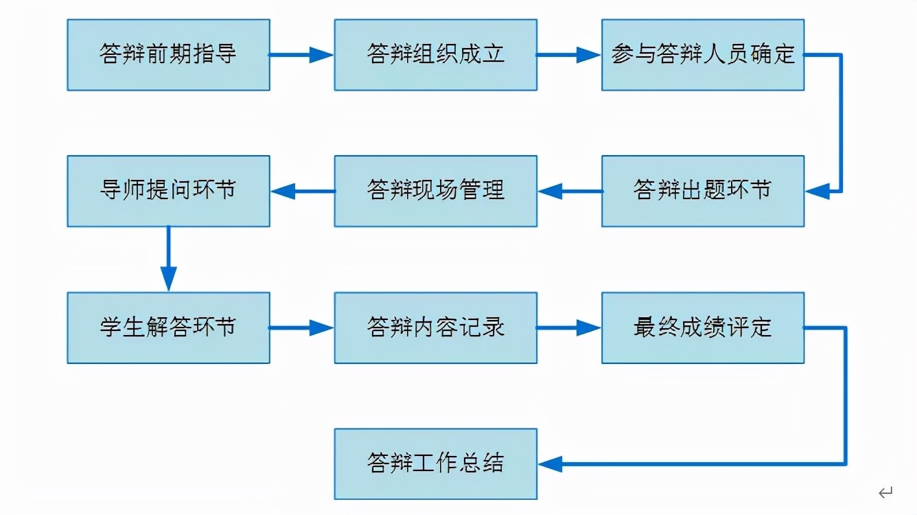 史上最全答辩流程与答辩技巧,答辩准备与技巧