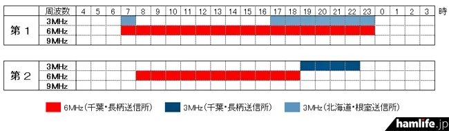 6.115MHz|日本唯一私人短波广播电台故障降功率播出