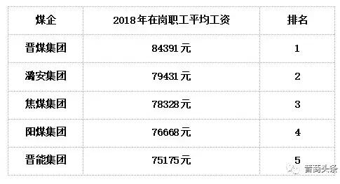 2019年晋煤集团各矿工资,晋煤工资
