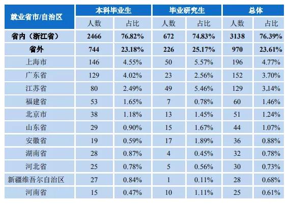 浙江理工大学：录取分数、就业质量情况