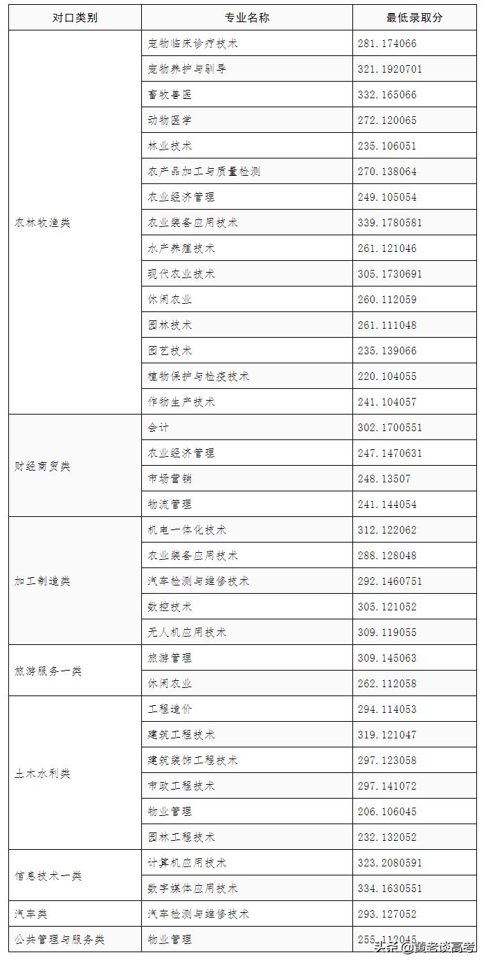 2021年四川省单招录取人数统计,2024年四川高职单招各校分数线