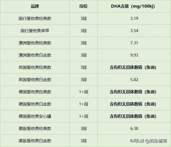 澳洲爱他美二段奶粉评测,爱他美3段奶粉测评排行榜