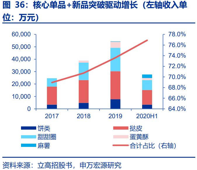 烘焙行业的市场容量及变化趋势,我国烘焙行业潜力大增速快