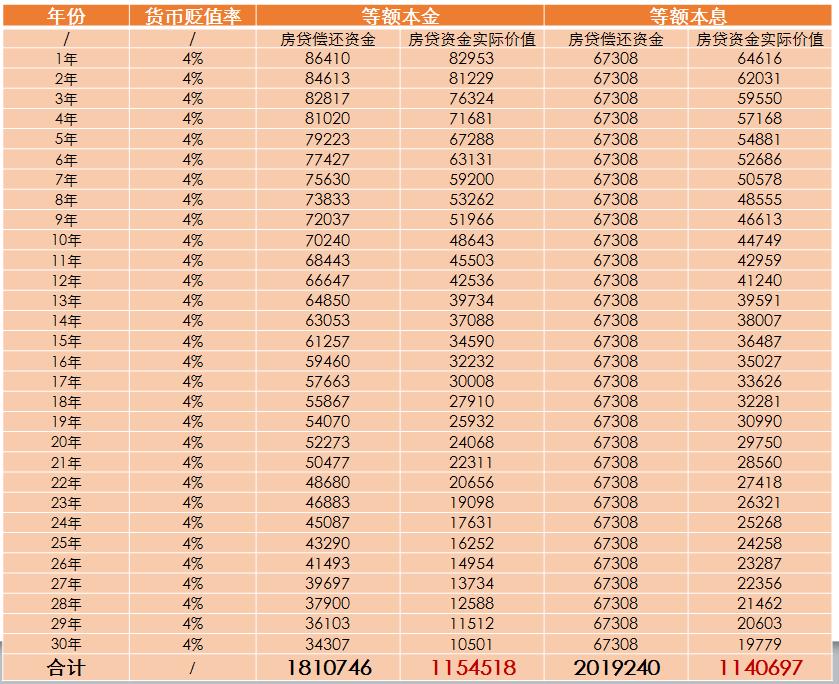 贷款买房等额本金比等额本息好,买房等额本息利息高得厉害