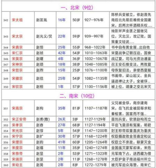 中国历代帝王完整版,中国历史皇帝完整版