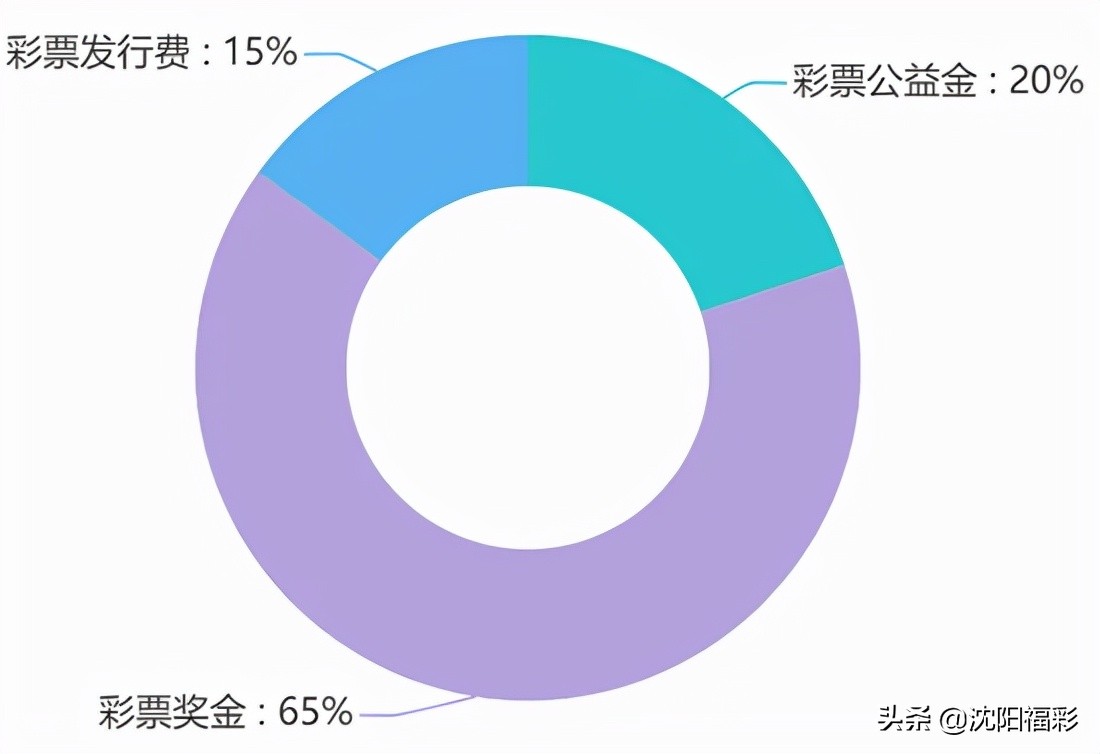 彩票资金构成比例由谁决定,彩票资金分为哪三部分
