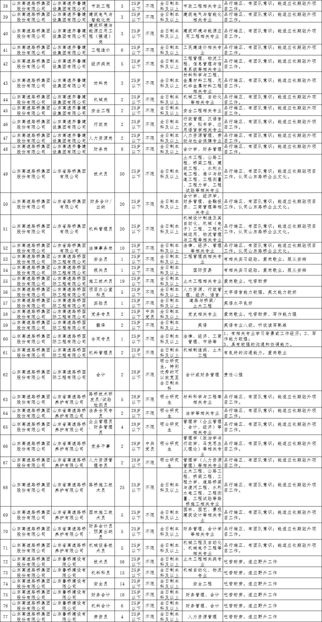 山东高速招聘2022社会招聘简章,山东高速集团菏泽2023社会招聘