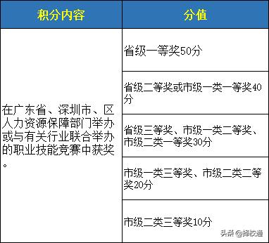 积分不够怎么入深户？这些方式都可以加