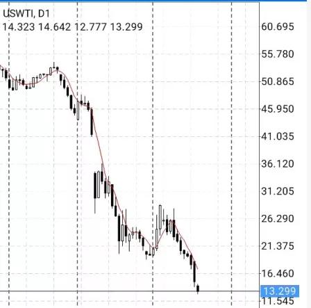 散户遭遇“大*杀屠**”！抄底原油亏光了还倒欠银行钱？投资者中行原油宝账户被冻结，亏损谁来承担？
