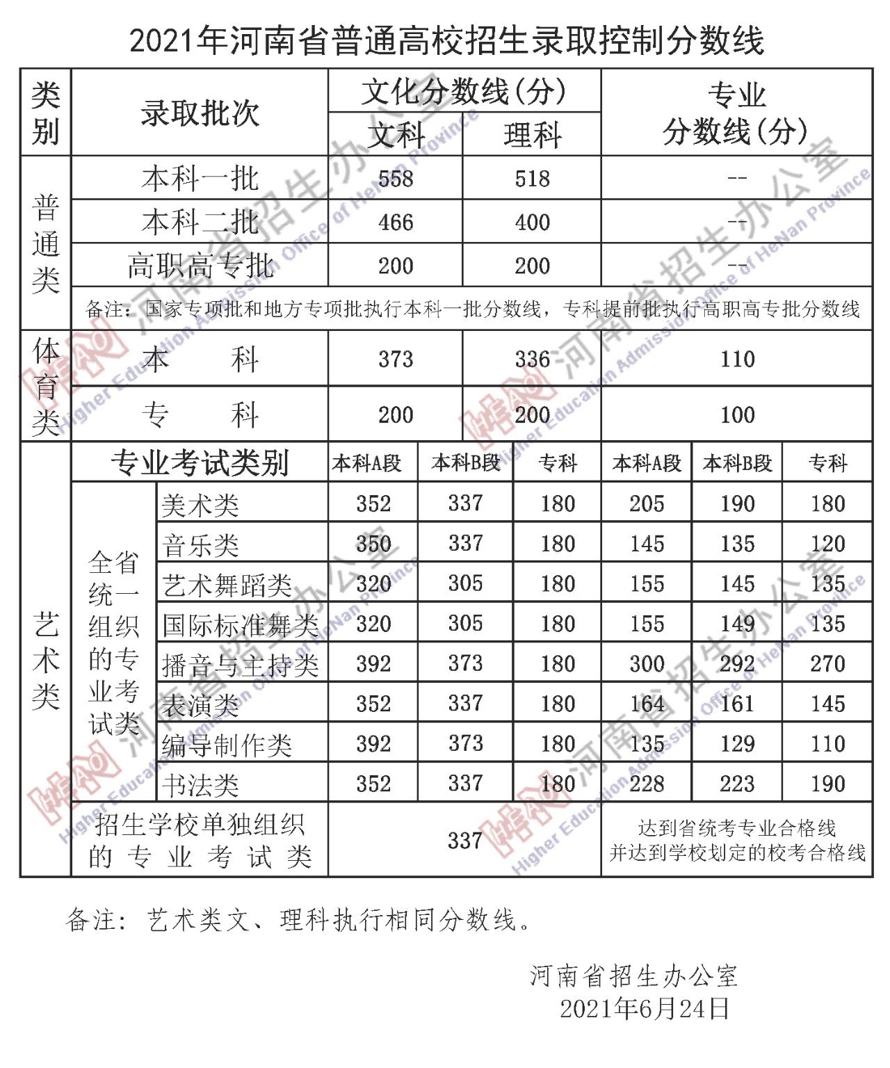 2021河南普通高校招生录取分数线,2021年河南省艺术类文化课分数线