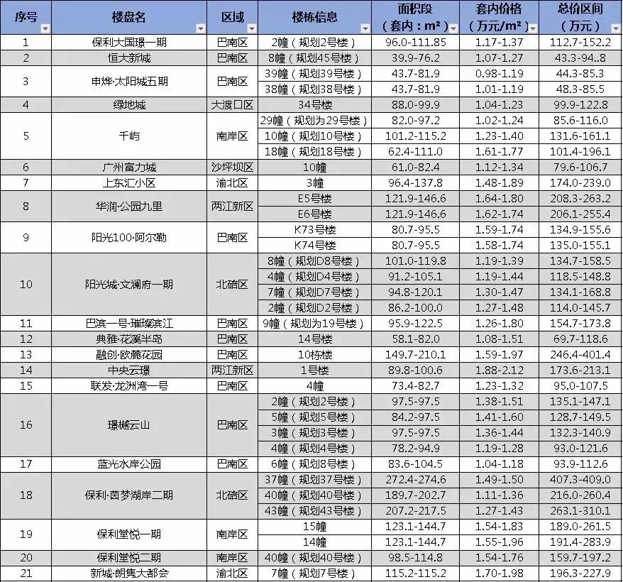 当下楼市有多火,重庆房市冷了吗