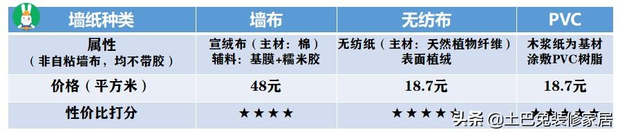 无纺布墙布的优缺点直播,墙布环保测评