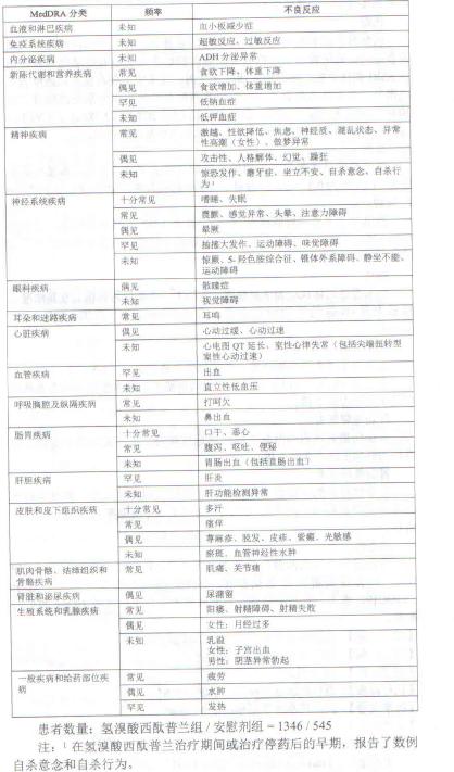 氢溴酸西酞普兰片,氢溴酸西酞普兰片吃了什么感觉