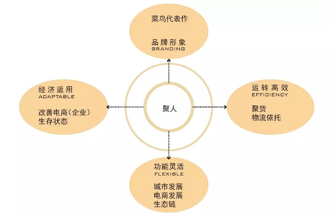 浙江金义园区菜鸟网络上班工资,金义新区阿里菜鸟电商产业园