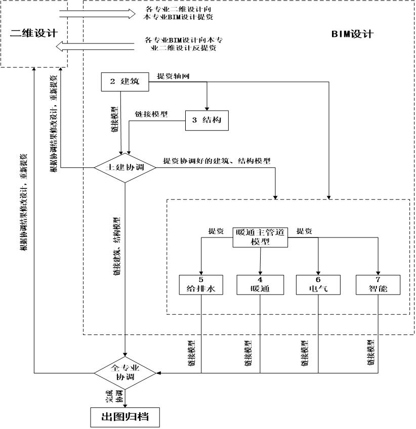 建筑物bim总体设计方案,bim施工图设计案例