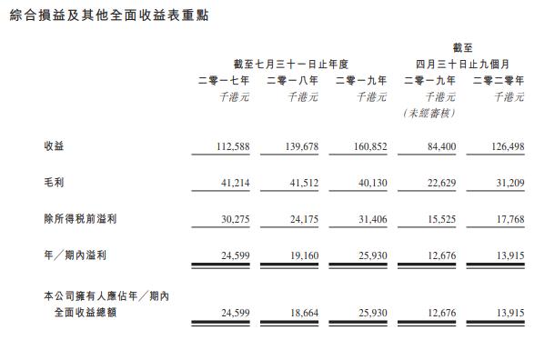 香港第三大电子产品翻新公司富元控股四次赴港IPO