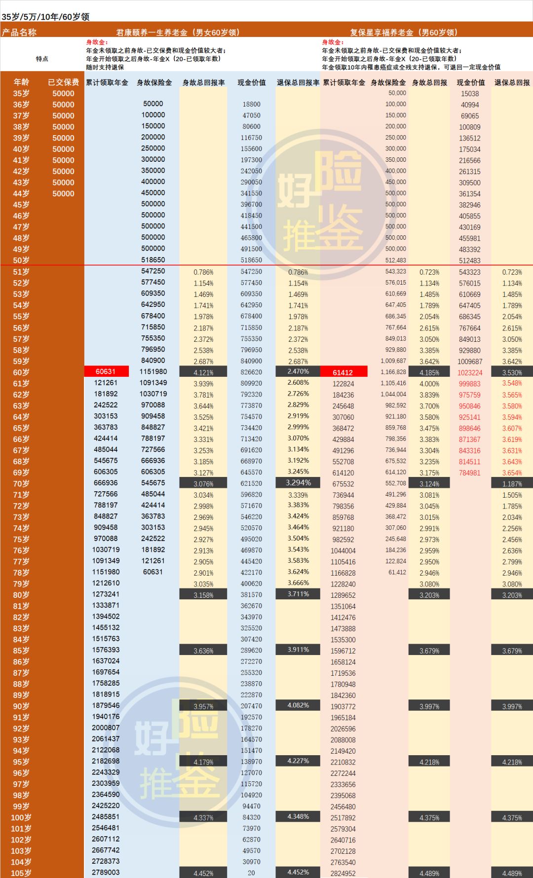 君康颐养金生养老年金险,最热门的养老年金险