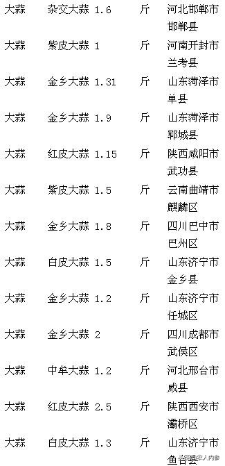 14日菜蛋肉价格