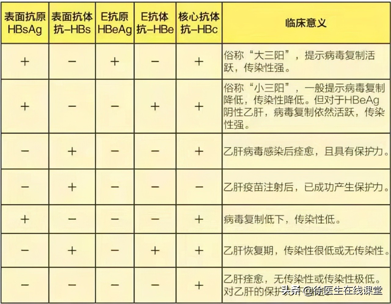 体检两对半阳性可以治疗吗,体检乙肝两对半25阳性怎么回事