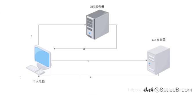 二十二，渗透网站信息，域名信息、端口信息、敏感信息及指纹信息