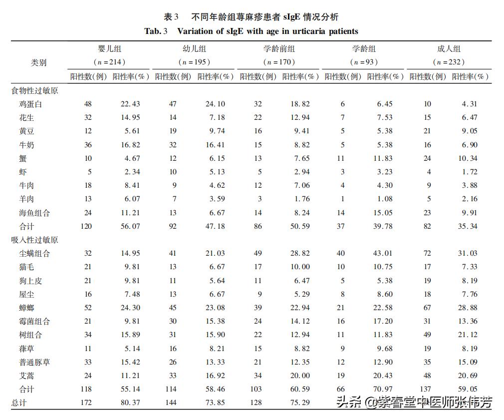 荨麻疹相关数据,荨麻疹的病历简短