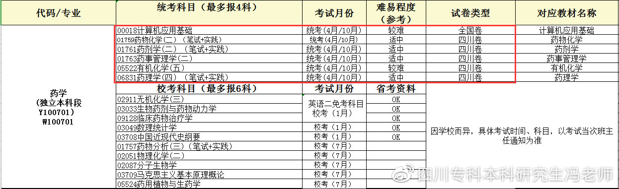自考医学类专业可以考执业医师吗,自考成考国开远程哪个含金量高