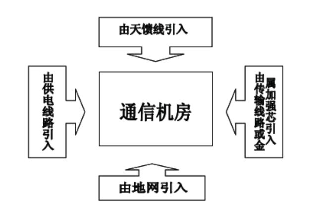通信电源基础知识从零开始,通信电源配置基本知识