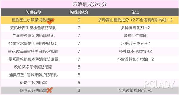 315欧莱雅防晒曝光,2022年315打假的防晒