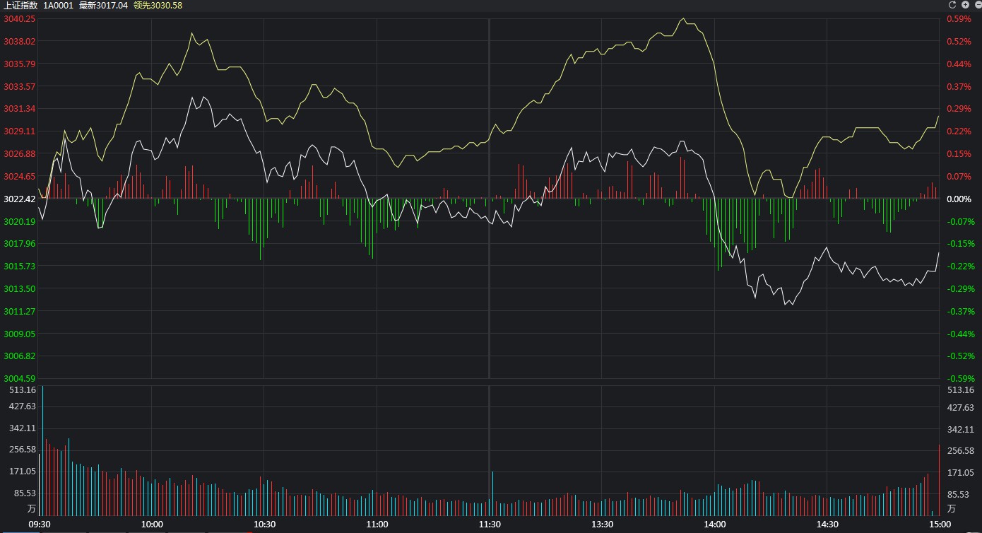 大盘午后突然大跳水,下午开盘直线跳水尾盘又收了回来