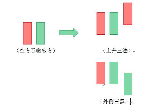 2根k线图看涨跌信号,k线位置