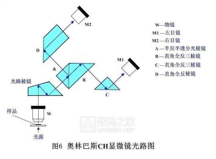 观芯利器，极低费用DIY生物显微镜观看到金相功能专业详解