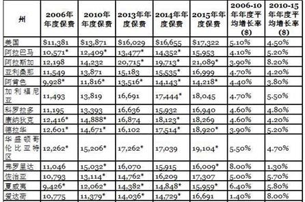 科普向：中美商保、医保的一些对比和启发