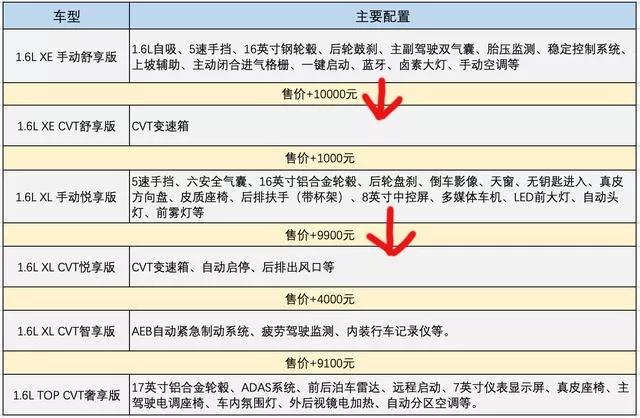 最低配车型真的买不到吗,低配车哪个配置值得购买