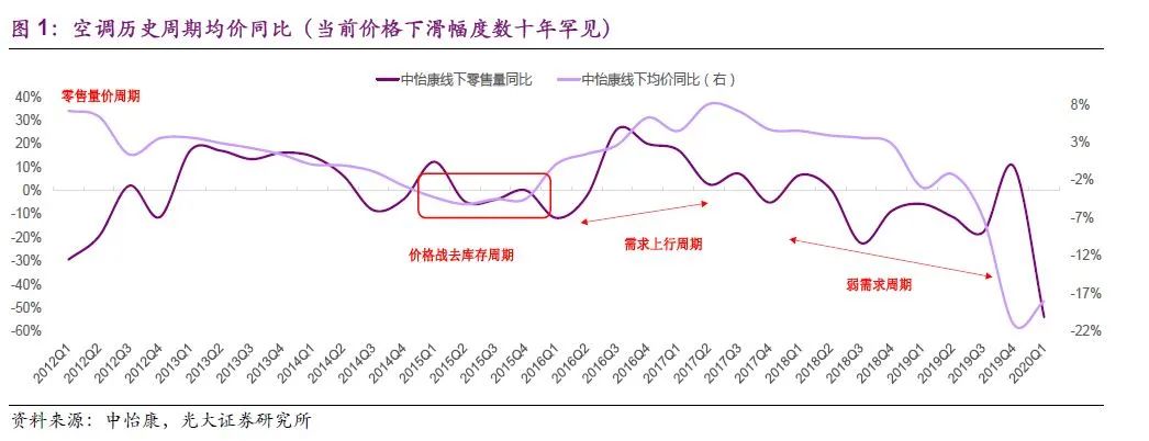 消费品研究的经典案例：空调的修昔底德陷阱（转载）