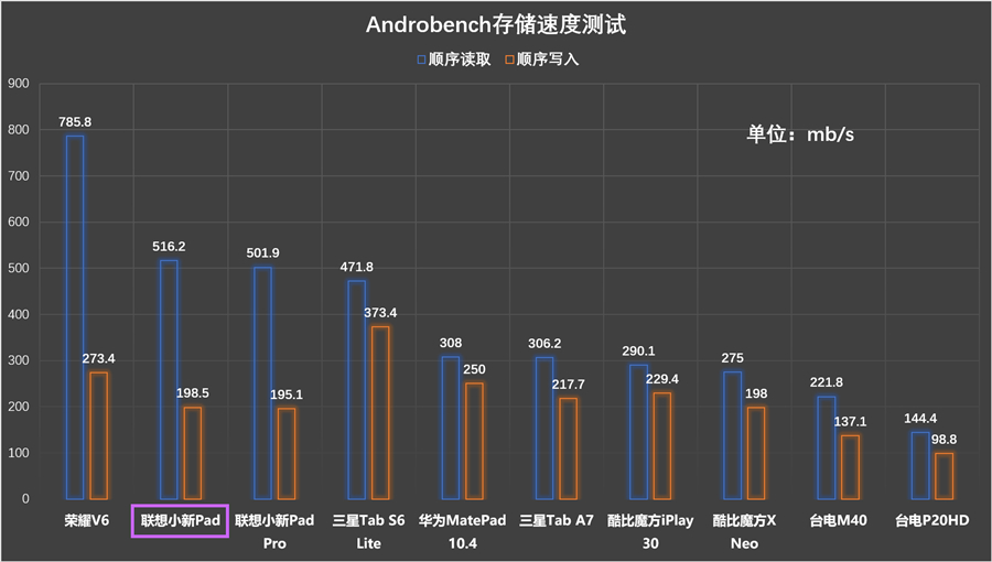 联想小新pad2021款对比小米平板5,联想小新pad2022测评王者