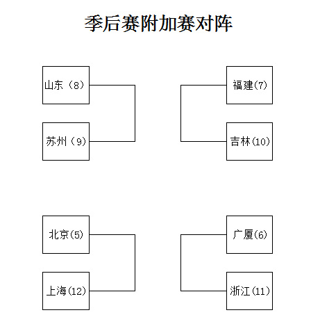 cba季后赛8强对阵出炉,cba季后赛输三场还有机会总决赛吗