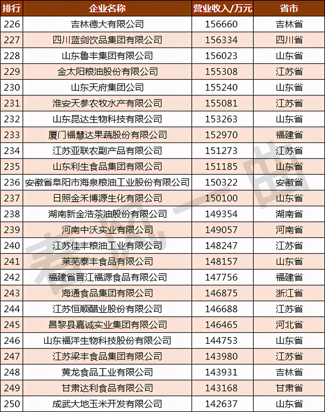 全国农业龙头企业500强分布,中国农业500强企业