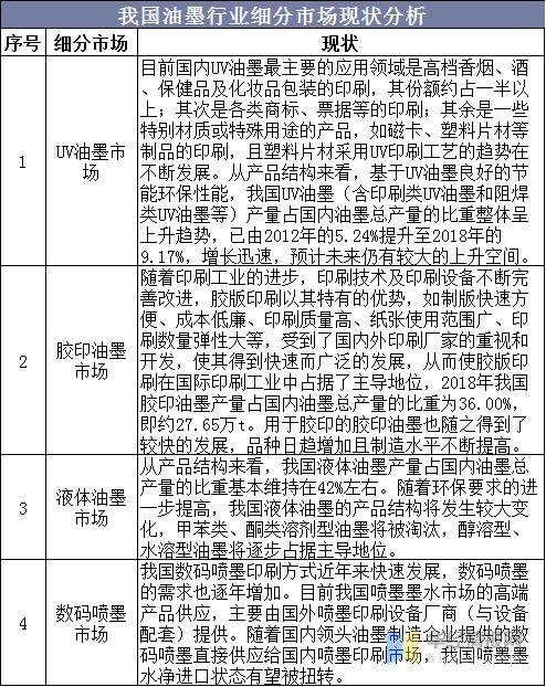 2020年中国油墨行业市场现状，UV油墨优势明显，前景广阔