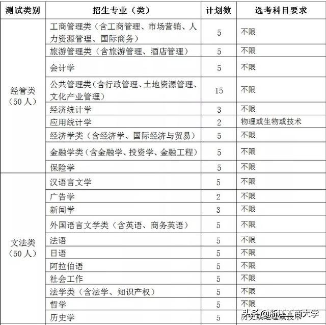 浙江工商大学三位一体招生计划,浙江工商大学三位一体报名系统