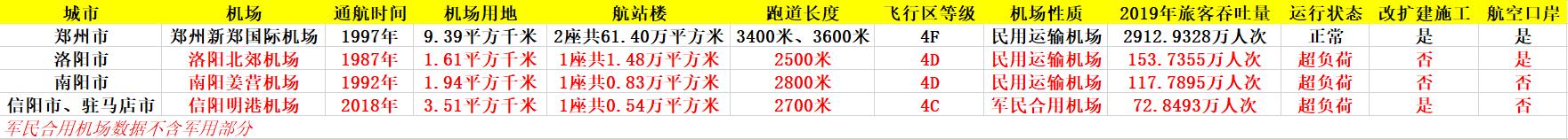 郑州机场货运吞吐量发展,郑州机场启动北货运区建设