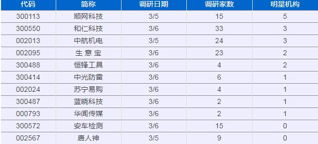5家明星机构热捧一股