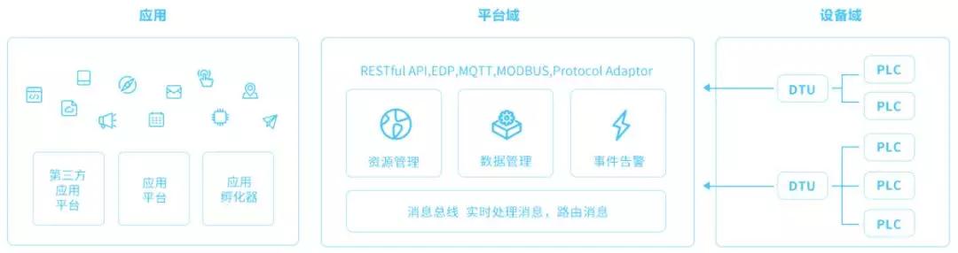 物联网设备管理平台paas,物联网paas平台定制