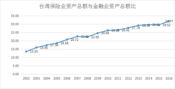 台湾保险从业者现状,台湾保险业和香港保险业对比