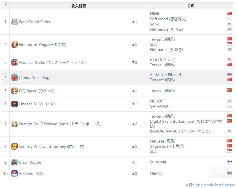 全球手游收入排行榜2022手游推荐,2月份全球手游流水排行榜
