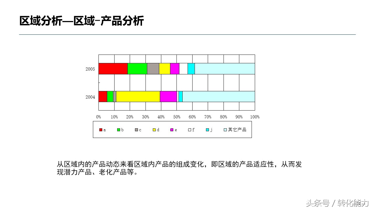销售数据分析方法指导性ppt,医药销售数据分析ppt