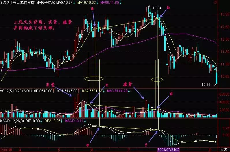 一旦出现三线金叉洗盘信号,出现三线金叉洗盘满仓进场